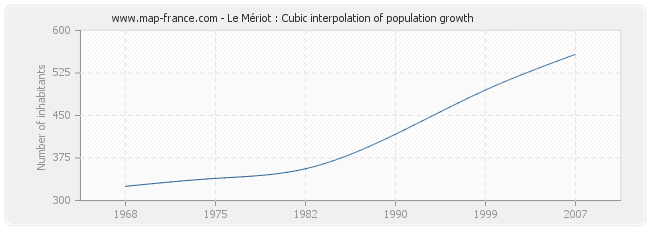 Le Mériot : Cubic interpolation of population growth